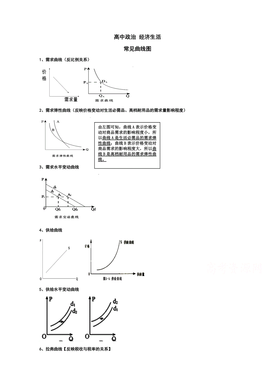 《精品》经济生活 复习 常见曲线图 WORD版.doc_第1页