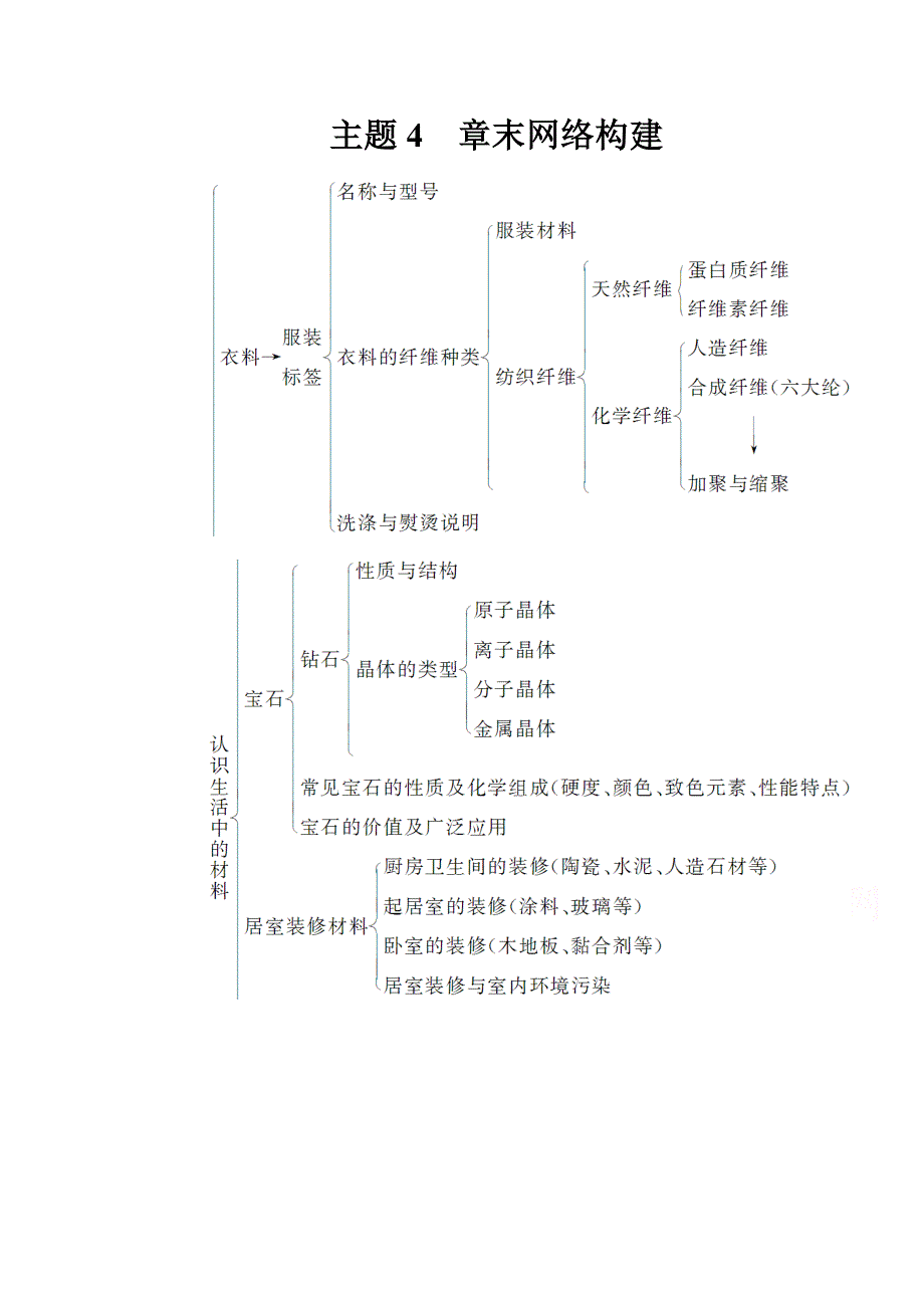 2020秋高中化学鲁科版选修1课堂演练：主题4 认识生活中的材料 章末网络构建 WORD版含解析.doc_第1页