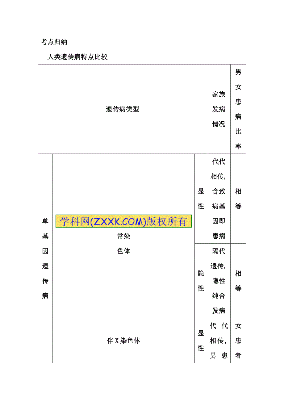 《导与练》2015届高三生物一轮总复习教师用书配套资源 人类遗传病特点比较.doc_第1页