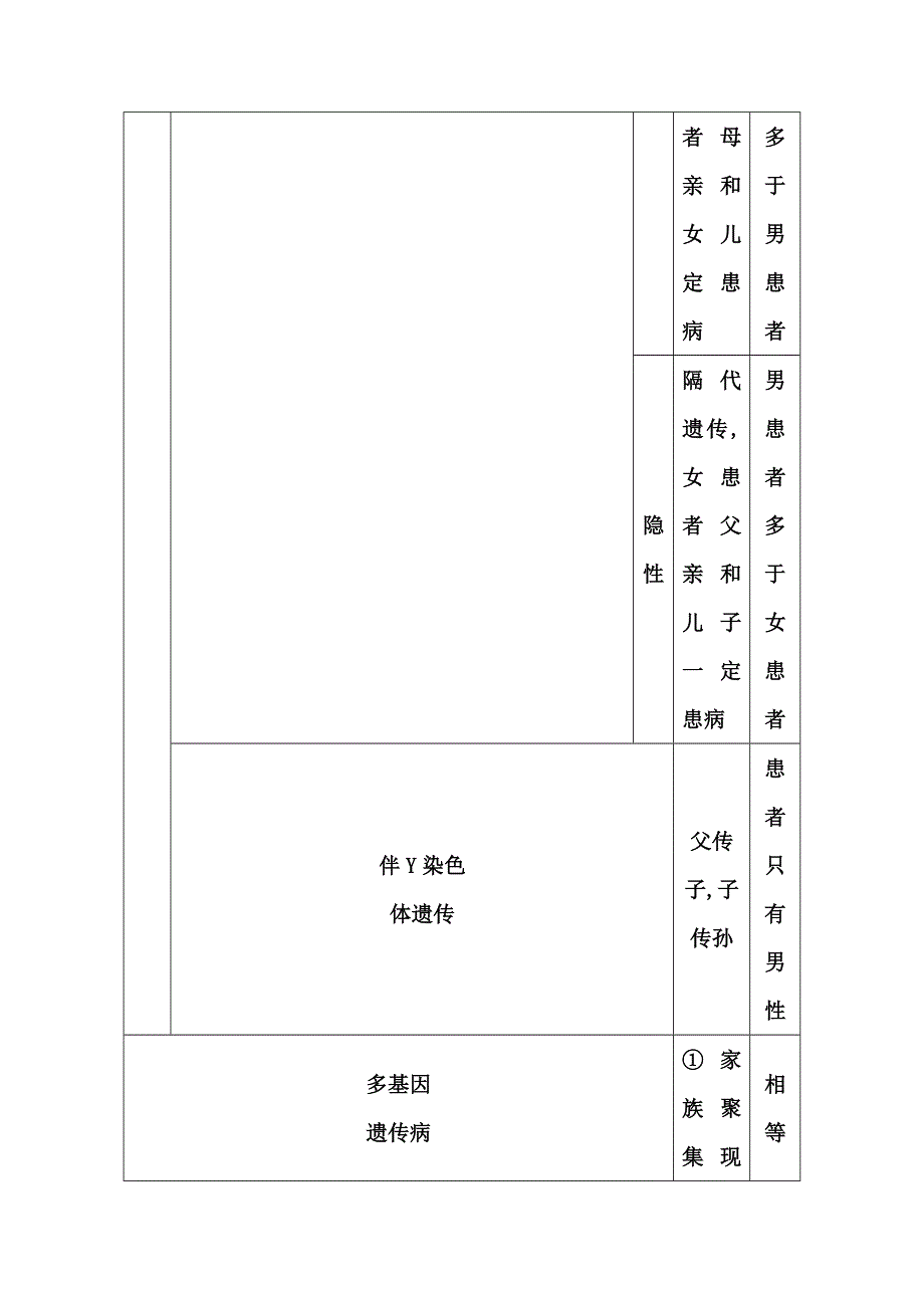 《导与练》2015届高三生物一轮总复习教师用书配套资源 人类遗传病特点比较.doc_第2页