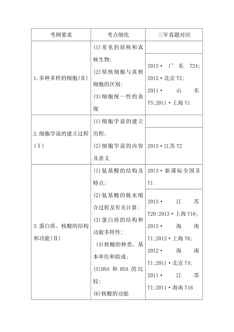 《导与练》2015届高三生物一轮总复习教师用书配套资源 第一单元细化考纲.doc_第1页