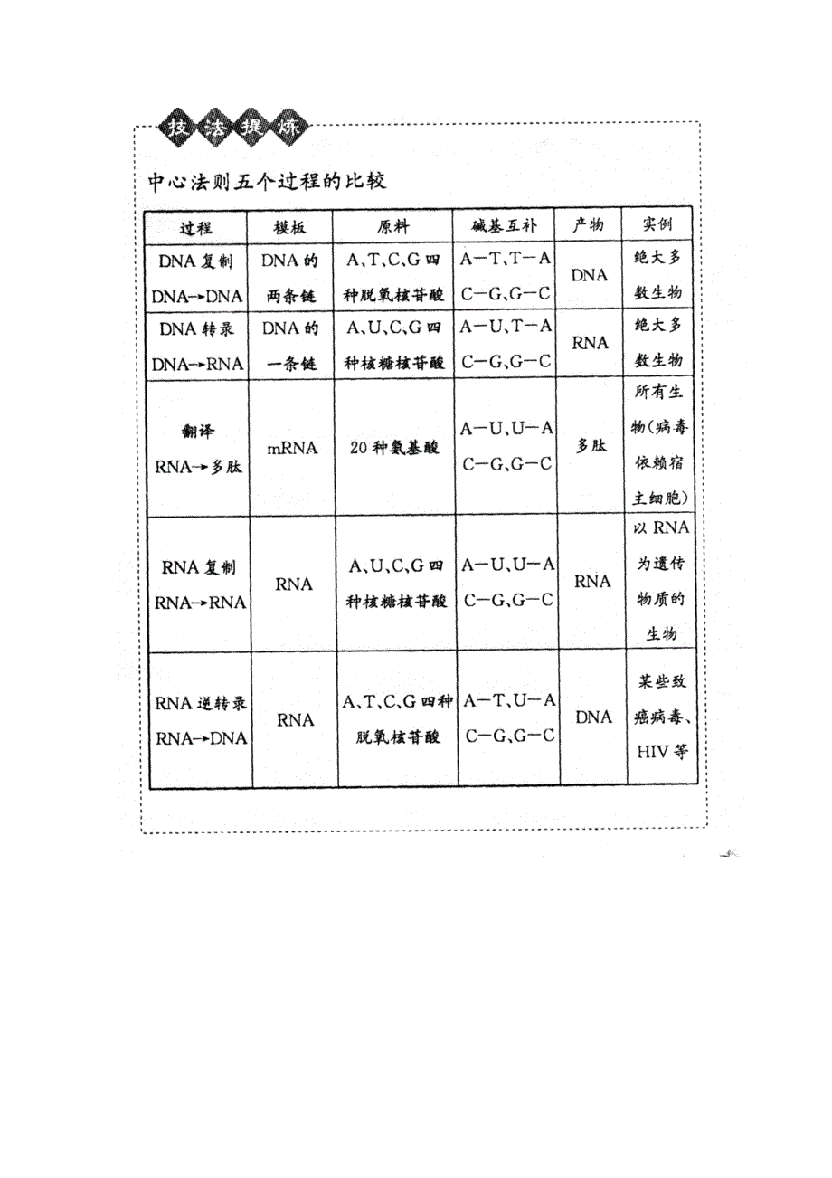 《导与练》2015届高三生物一轮总复习教师用书配套资源 第20讲 技法提炼.doc_第1页