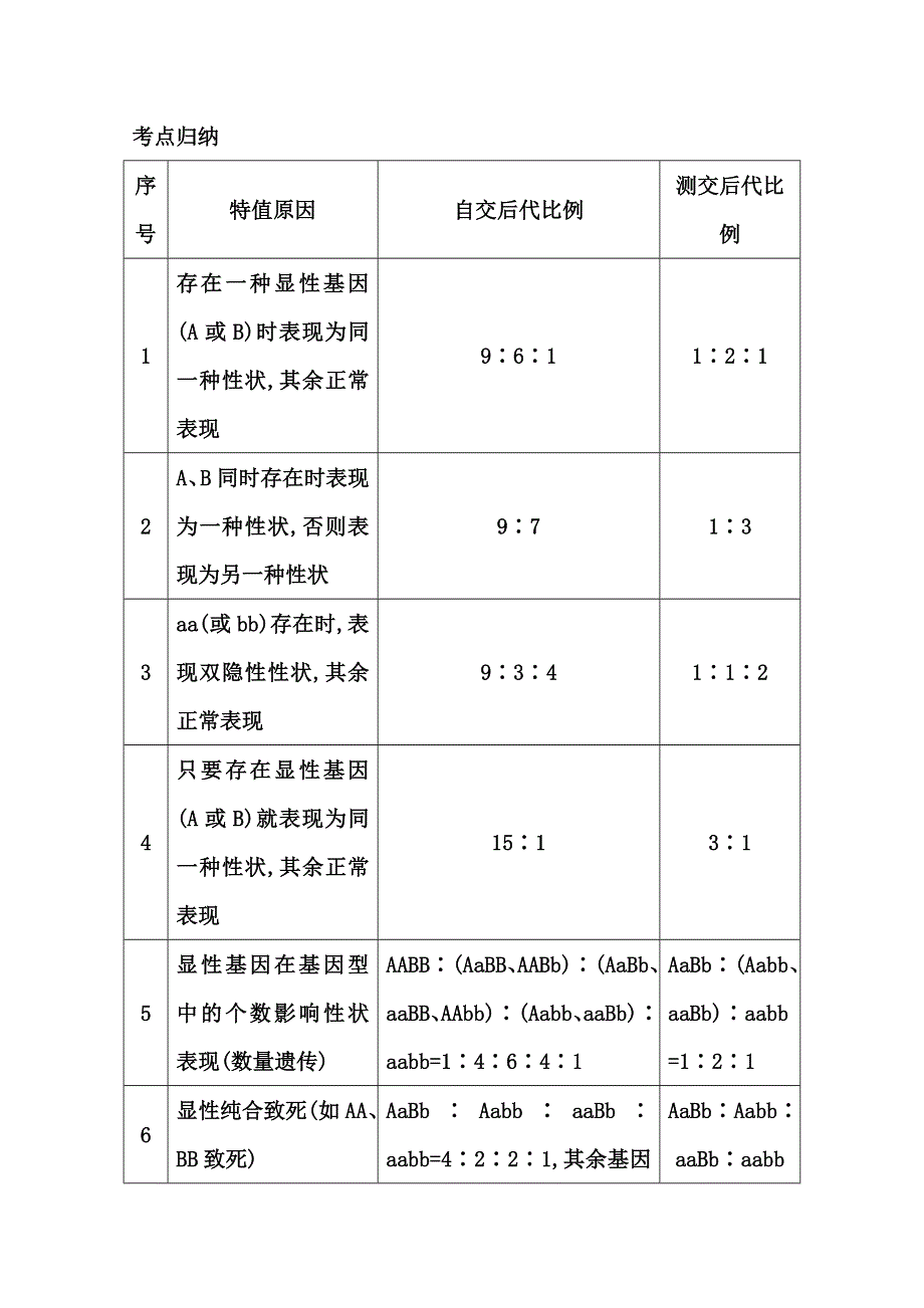 《导与练》2015届高三生物一轮总复习教师用书配套资源 第15讲 考点归纳.doc_第1页