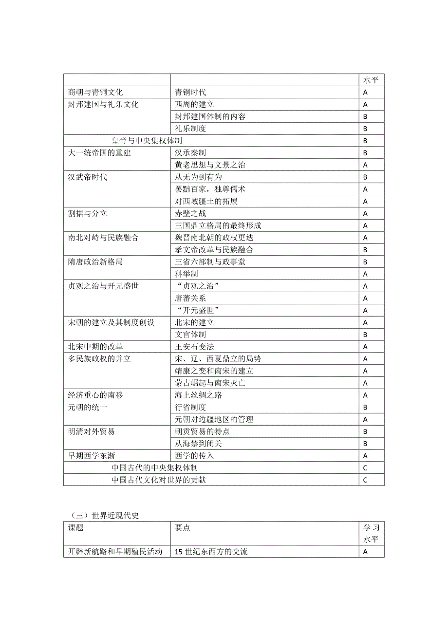 2012年上海高考历史学科考纲（最新）（华师大版）.doc_第2页