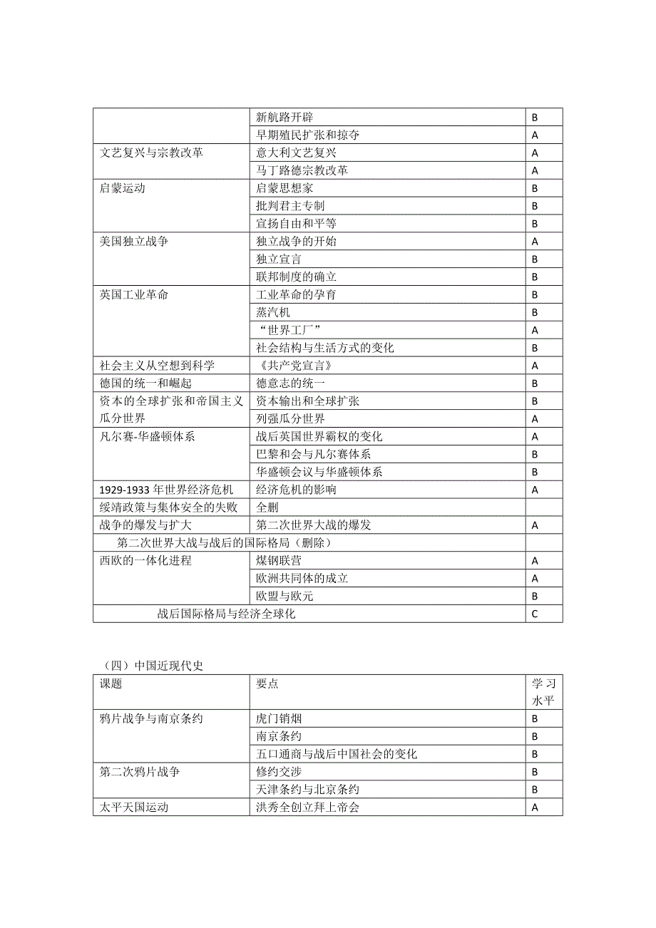 2012年上海高考历史学科考纲（最新）（华师大版）.doc_第3页