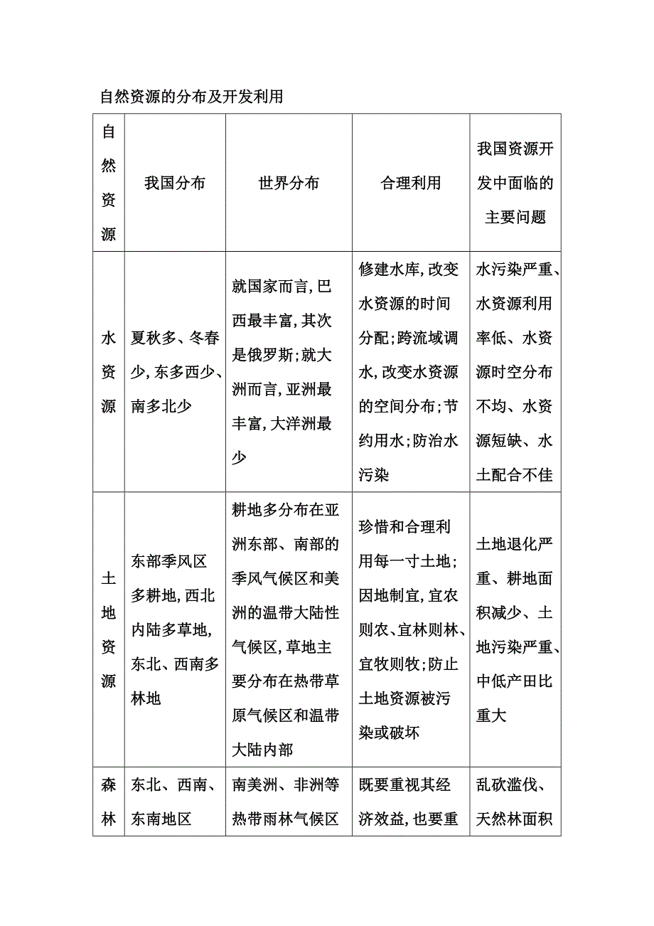 《导与练》2016高考地理（人教全国通用）大一轮配套考点素材：第4单元 第1课时 自然资源的分布及开发利用 .doc_第1页