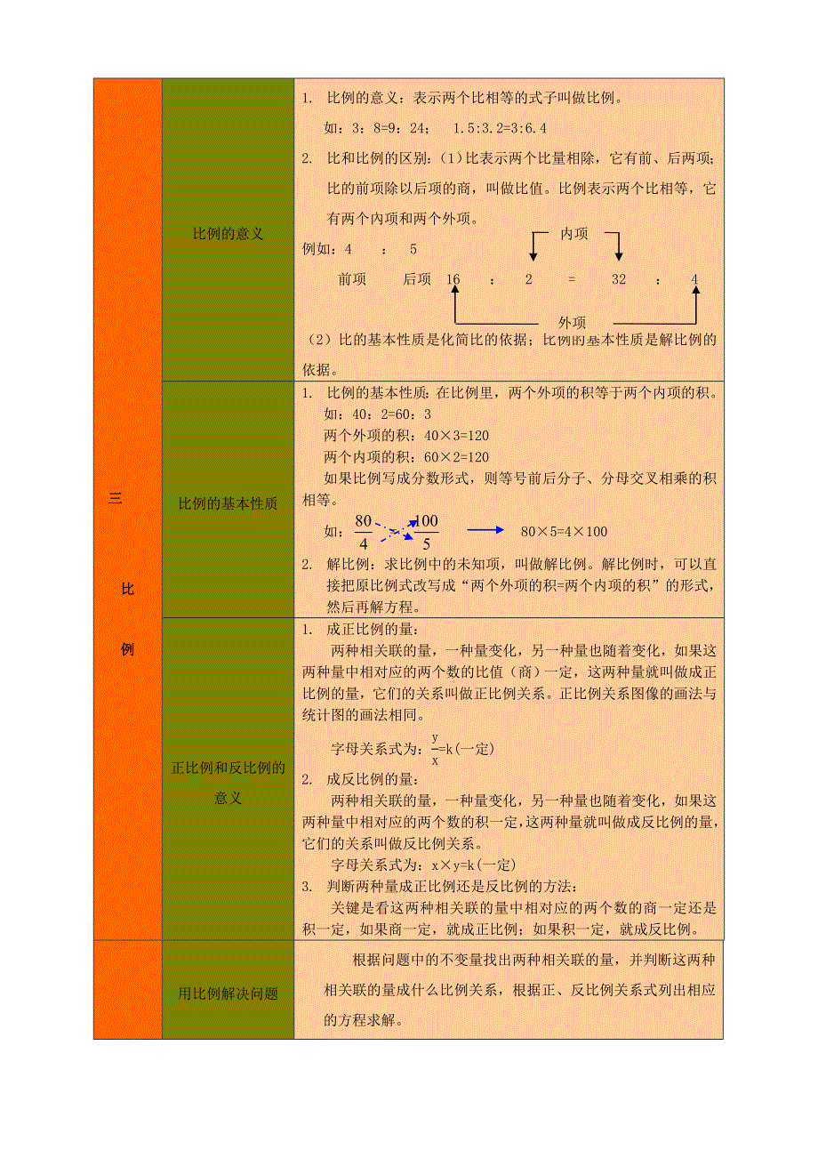 六年级数学下册 教材梳理 数与代数 三 比例 青岛版.doc_第1页