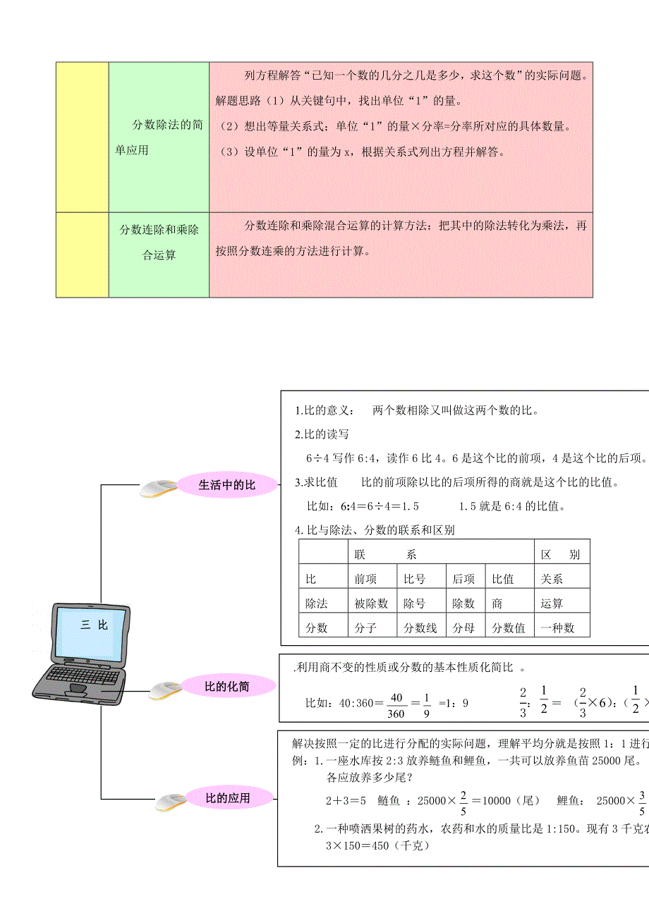 六年级数学上册 教材梳理 数与代数 青岛版.doc_第2页