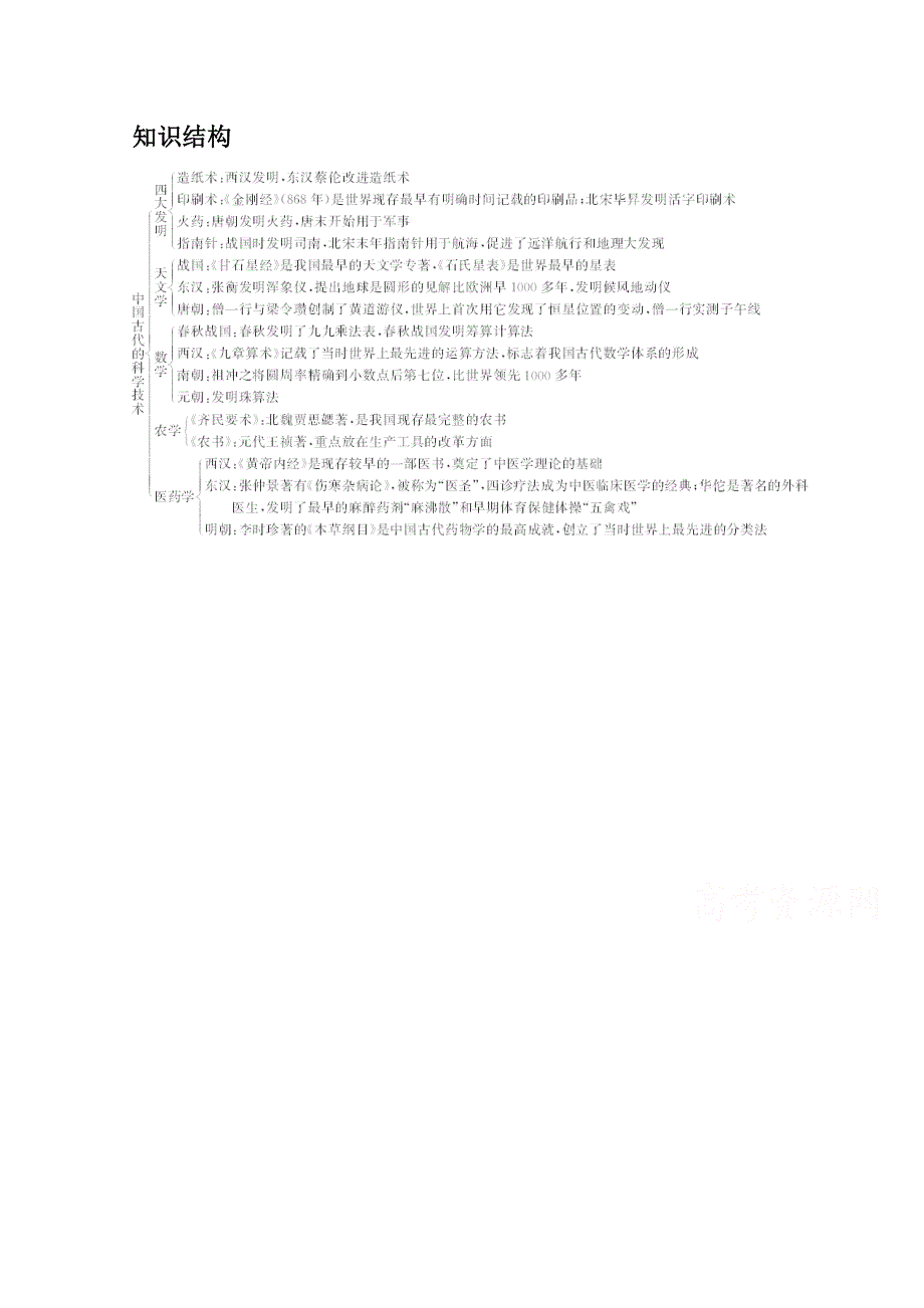 2014-2015学年高中历史知识结构（岳麓版必修3）第一单元中国古代的思想与科技6.doc_第1页