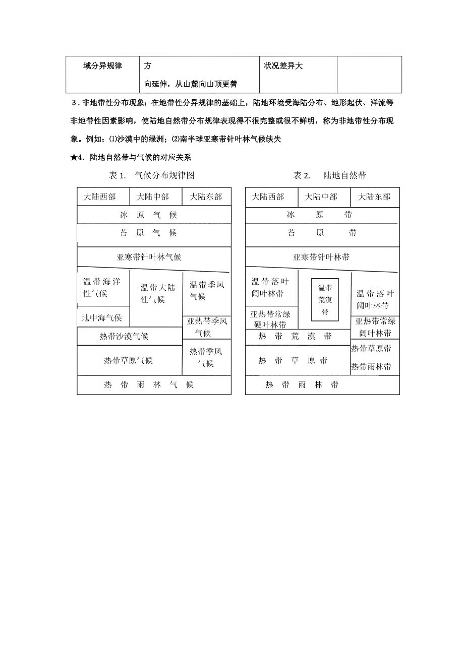 山东省济南市第一中学高中地理必修一复习素材：第五单元自然地理环境的整体性和差异性.doc_第2页