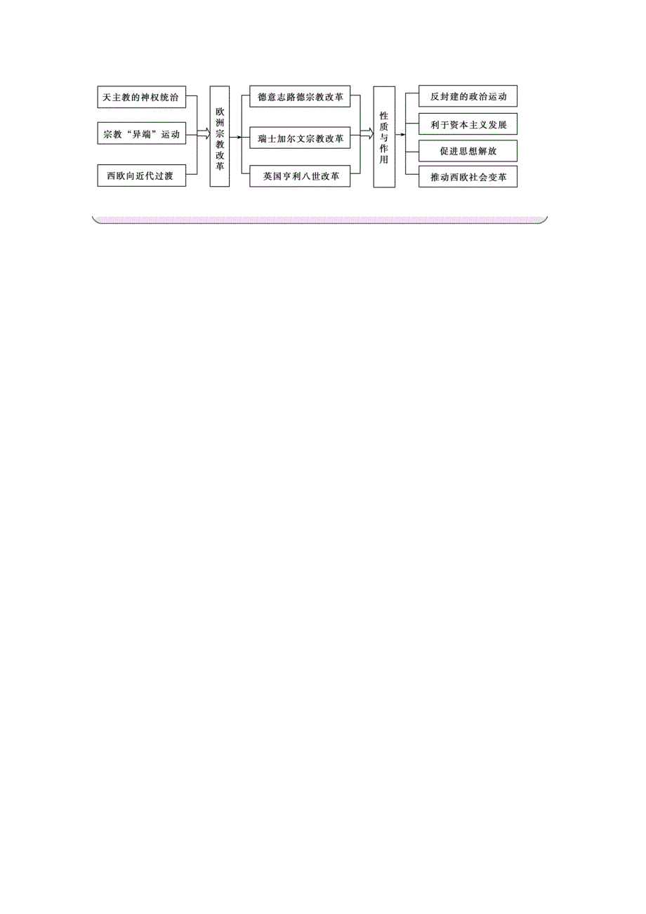 2014-2015学年高中历史单元概述（人教版选修1）第5单元《欧洲的宗教改革》.doc_第2页