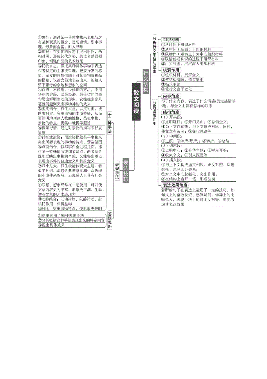 2020高考语文总复习 专题知识导图 专题五 文学类文本阅读 散文阅读学案 苏教版.doc_第2页