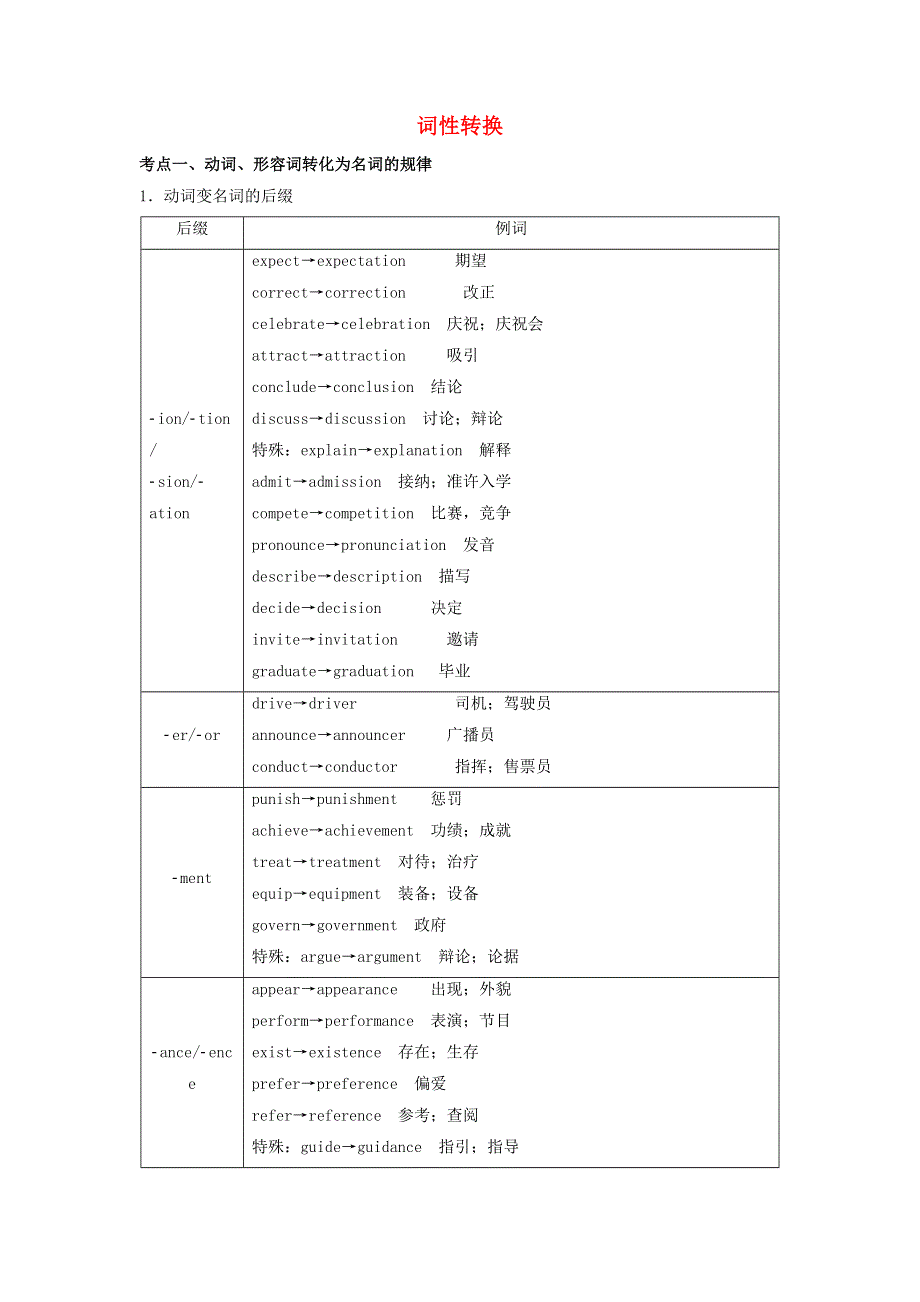 2021年高考英语二轮复习 词性转换语法突破训练（含解析）.doc_第1页