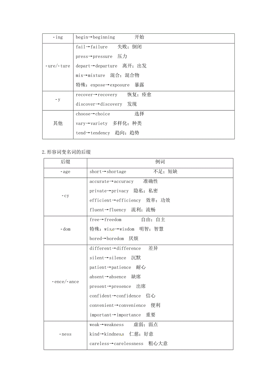 2021年高考英语二轮复习 词性转换语法突破训练（含解析）.doc_第2页