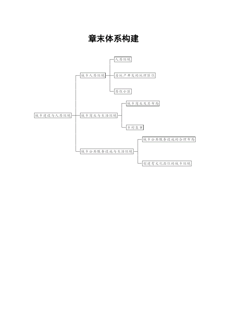 2014-2015学年高中地理（人教版选修4）达标巩固 章末体系构建 第四章 城乡建设与人居环境.doc_第1页