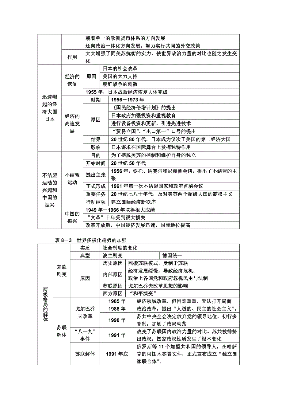 2012年高考历史复习课标表格导航：第八单元　当今世界政治格局的多极化趋势（标准实验版必修一）.doc_第2页