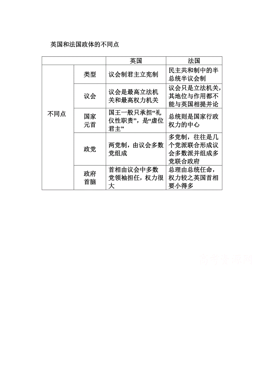 2014-2015学年高中政治（人教版选修三）学习素材 专题二君主立宪制和民主共和制：以英国和法国为例 英国和法国政体的不同.doc_第1页