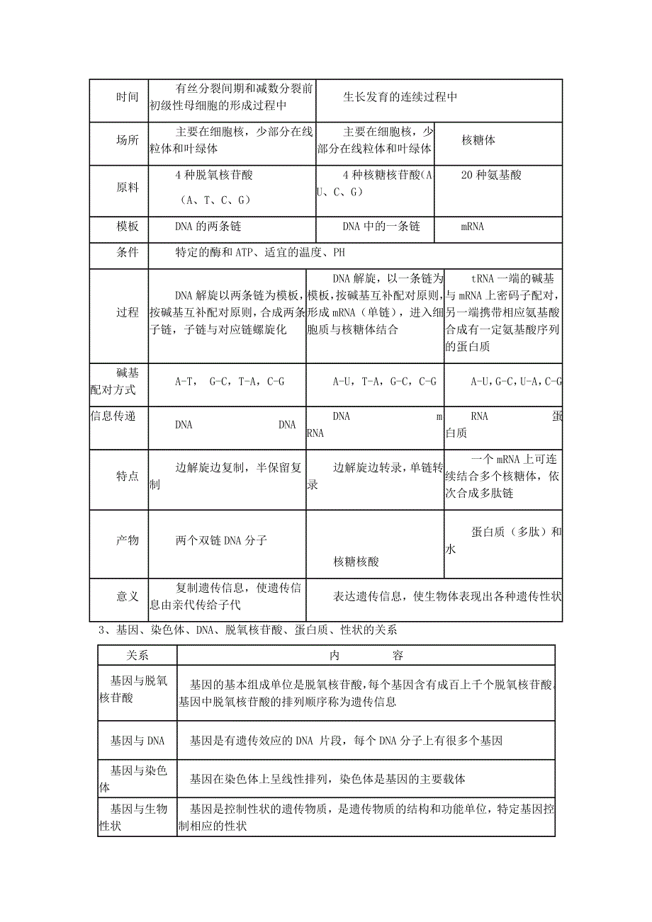 2012年高考生物二轮复习专题辅导资料：专题（4）遗传的分子基础.doc_第2页