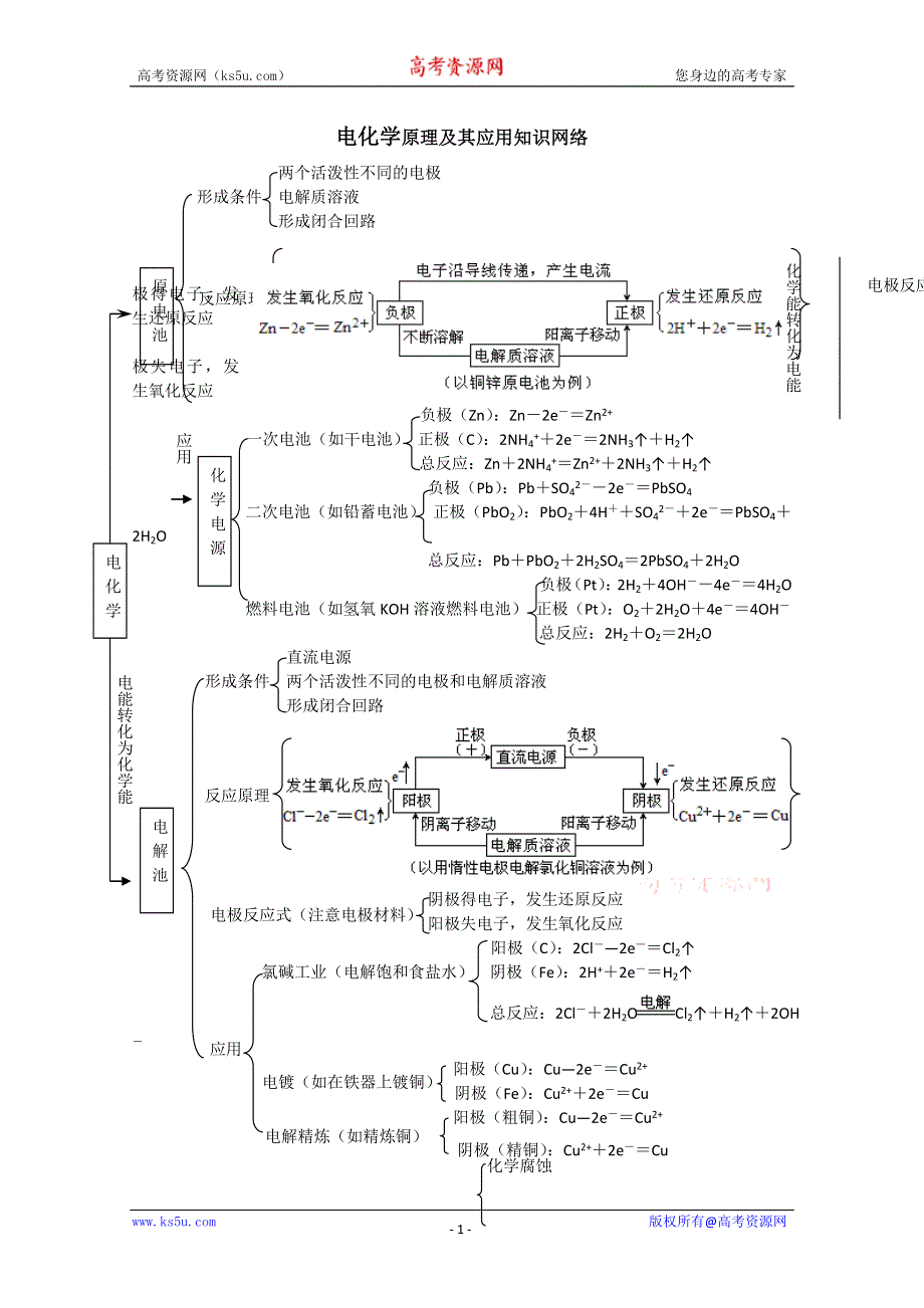 化学强档：电化学原理及其应用知识网络.doc_第1页