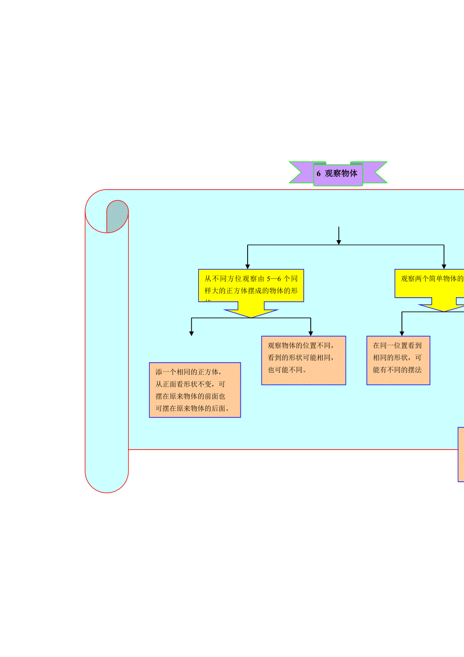 四年级数学上册 教材梳理空间与图形 苏教版.doc_第3页