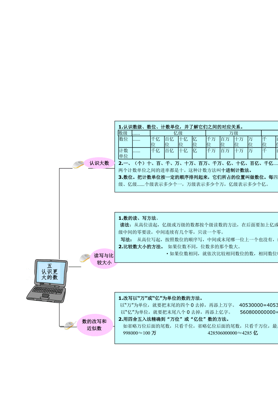 四年级数学上册 教材梳理 数与代数 冀教版.doc_第3页