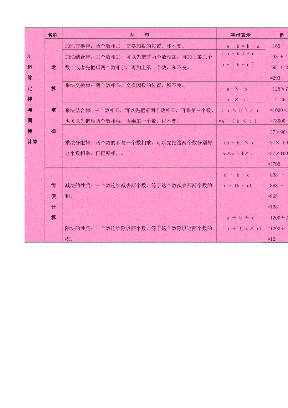 四年级数学下册 教材梳理 数与代数 3 运算定律与简便计算 新人教版.doc_第1页