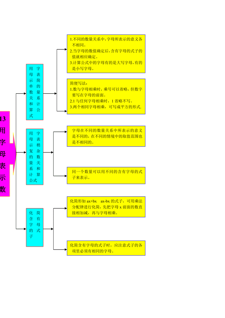 四年级数学下册 教材梳理 数与代数 13 用字母表示数 苏教版.doc_第1页