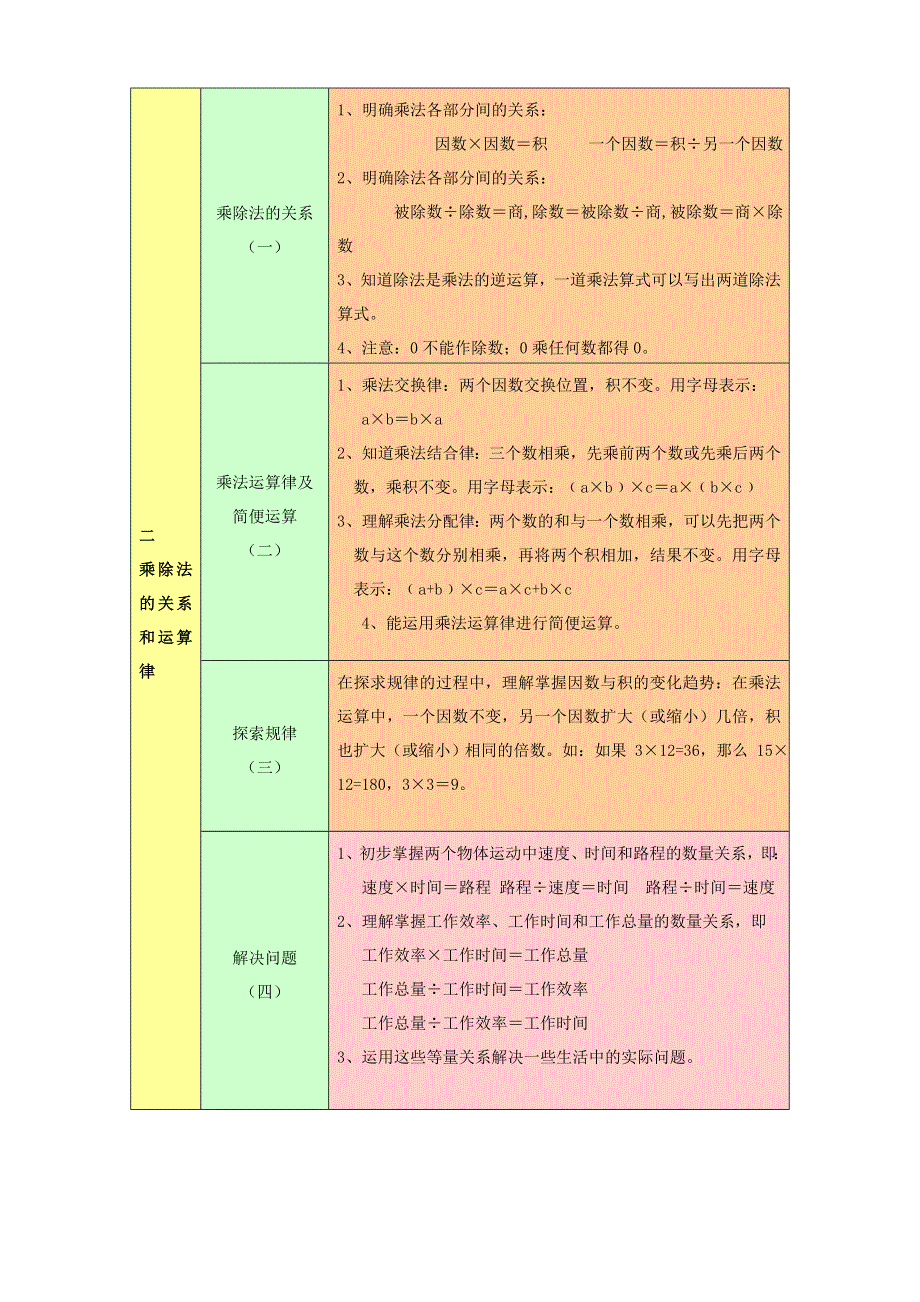 四年级数学下册 教材梳理 数与代数 二 乘除法的关系和运算律 西师大版.doc_第1页