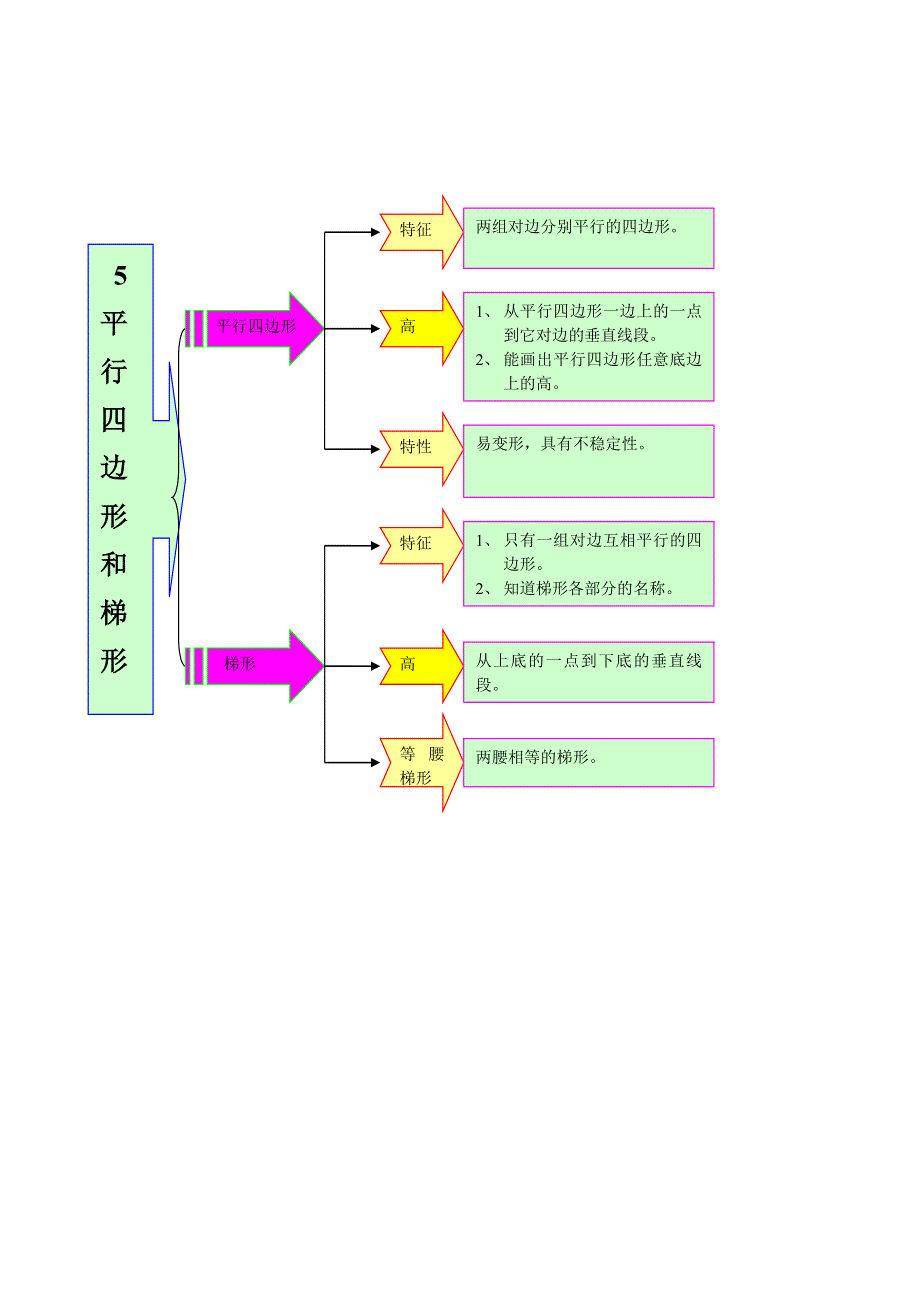 四年级数学下册 教材梳理 空间与图形 5 平行四边形和梯形 苏教版.doc_第1页