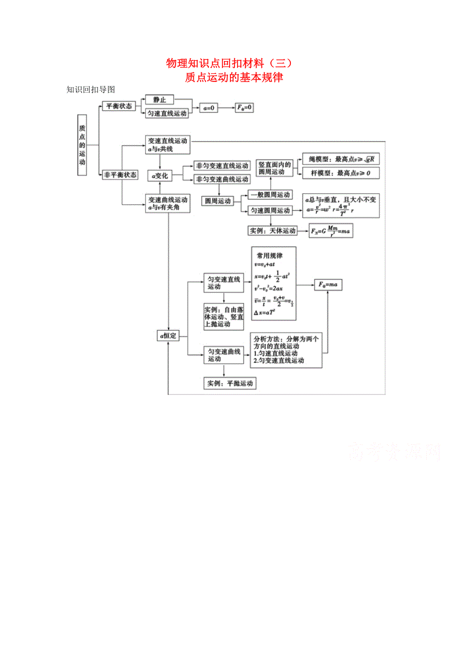 山东省淄博市博山区第六中学高考物理专题复习 知识点回扣材料 质点运动的基本规律学案 .doc_第1页