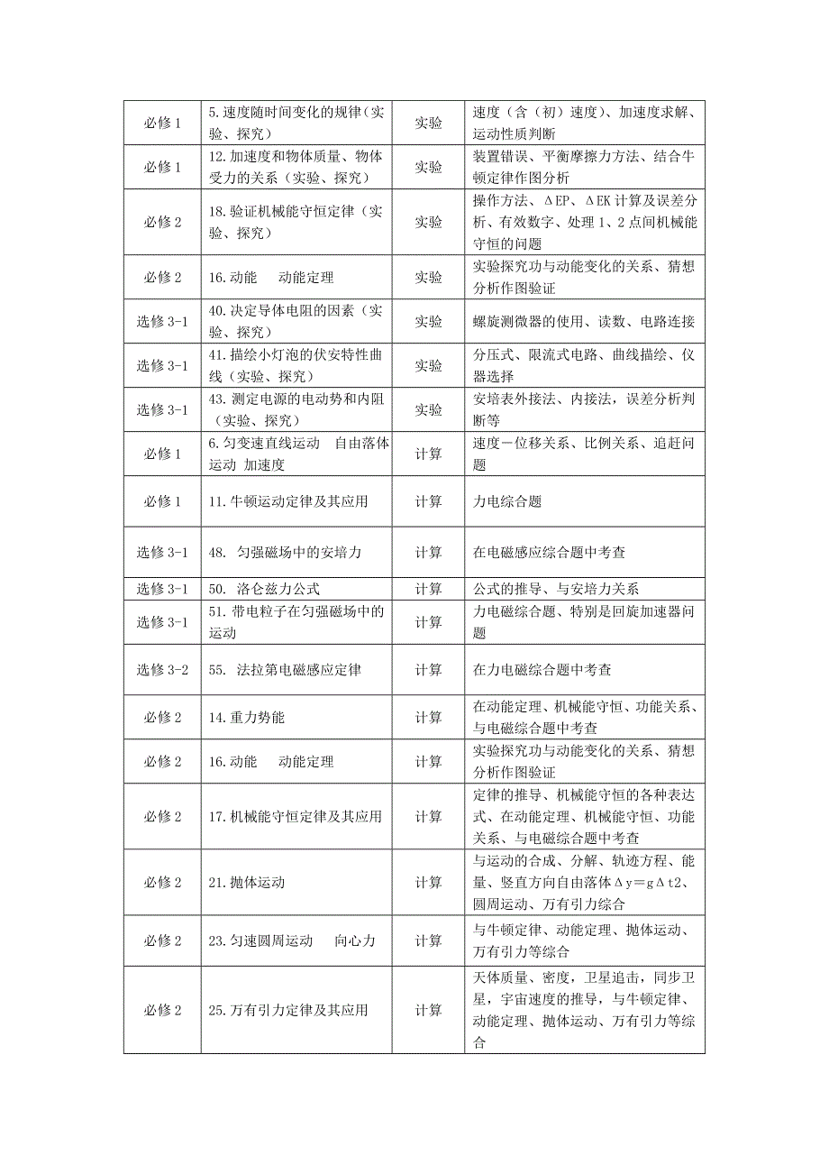 江苏省2012高考物理备考辅导整合资料（四）考前一个月考查点猜想试卷.doc_第2页