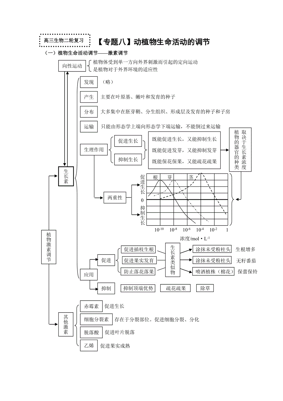 2014届高三生物二轮专题复习学案：专题八 动植物生命活动的调节.doc_第1页