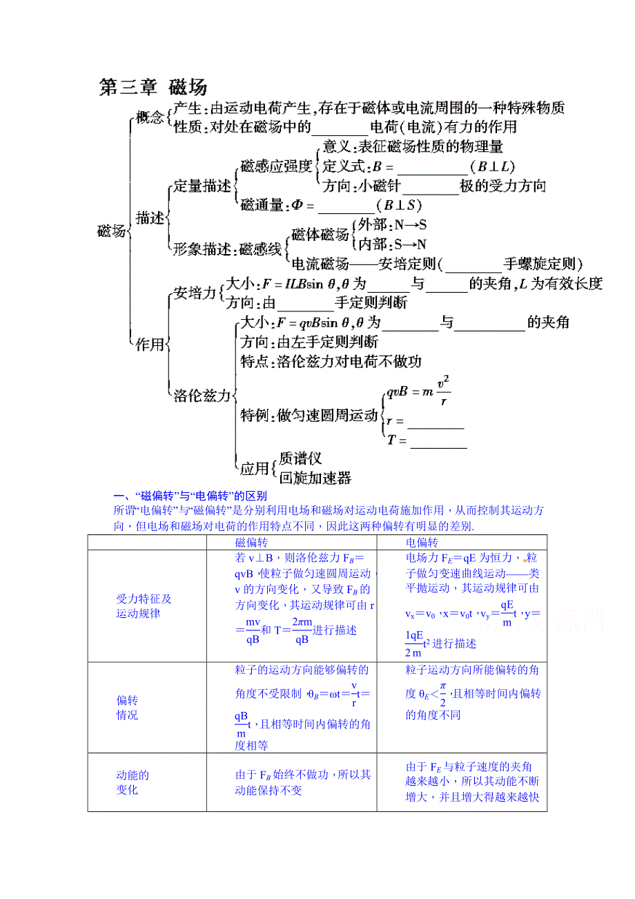 河北省二十冶综合学校高中分校2014-2015学年高三物理一轮复习学案：复习学案：磁场.doc_第1页