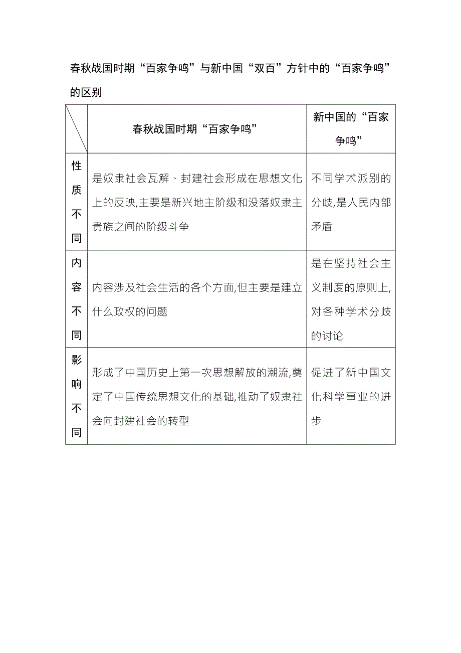 2014届高考历史一轮复习知识点整合《易记》一览表（人教版必修三）：春秋战国时期“百家争鸣”与新中国“双百”方针中的“百家争鸣”的区别.doc_第1页