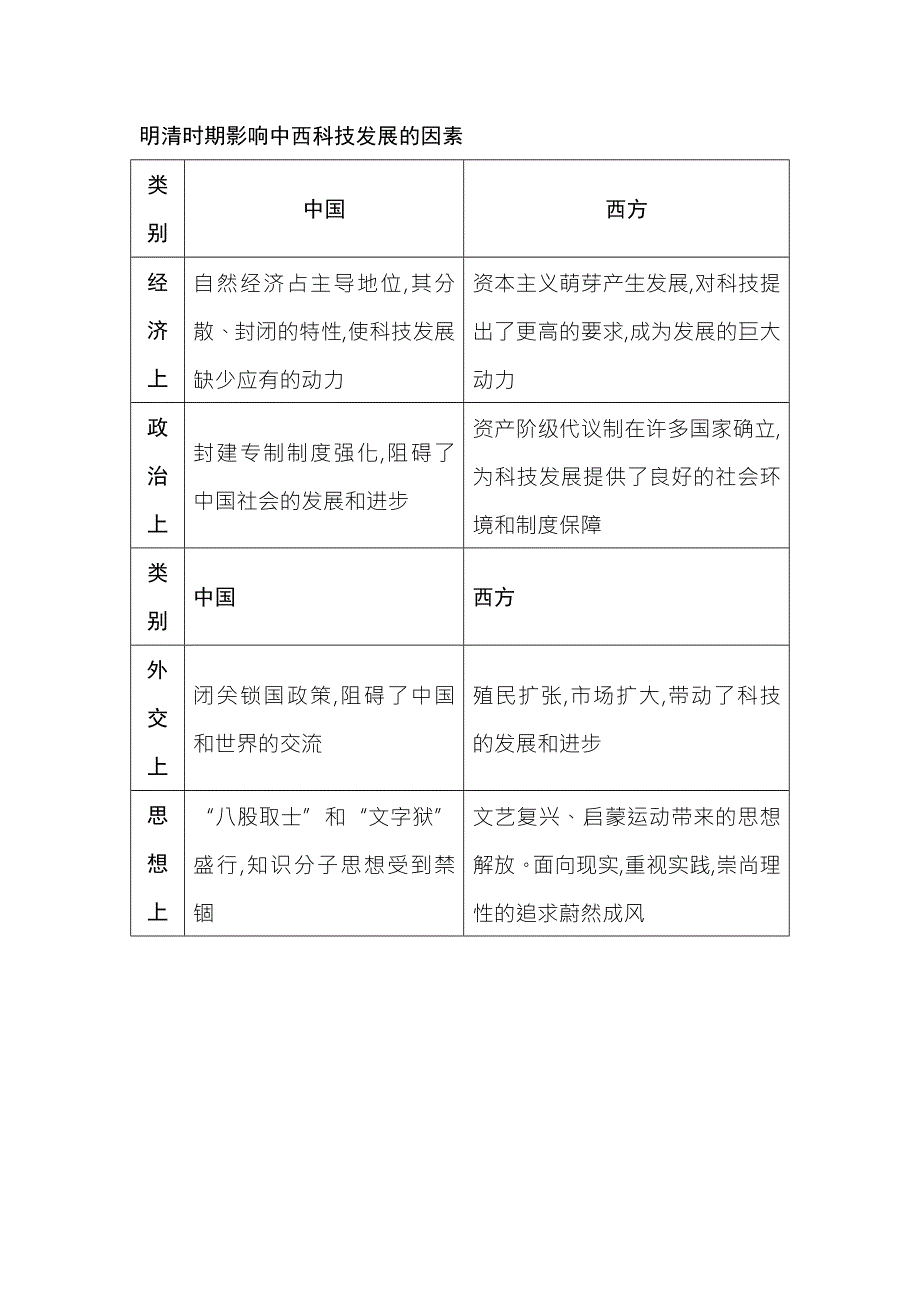 2014届高考历史一轮复习知识点整合《易记》一览表（人教版必修三）：明清时期影响中西科技发展的因素.doc_第1页