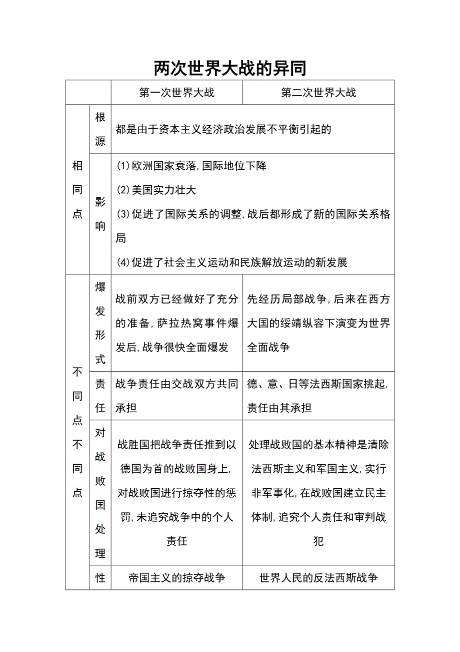 2014届高考历史一轮复习知识点整合《易记》一览表（人教版选修）：两次世界大战的异同.doc_第1页