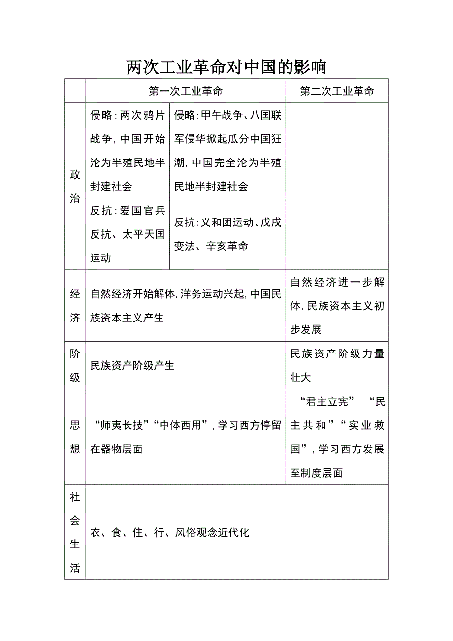 2014届高考历史一轮复习知识点整合《易记》一览表（人教版必修二）：两次工业革命对中国的影响.doc_第1页