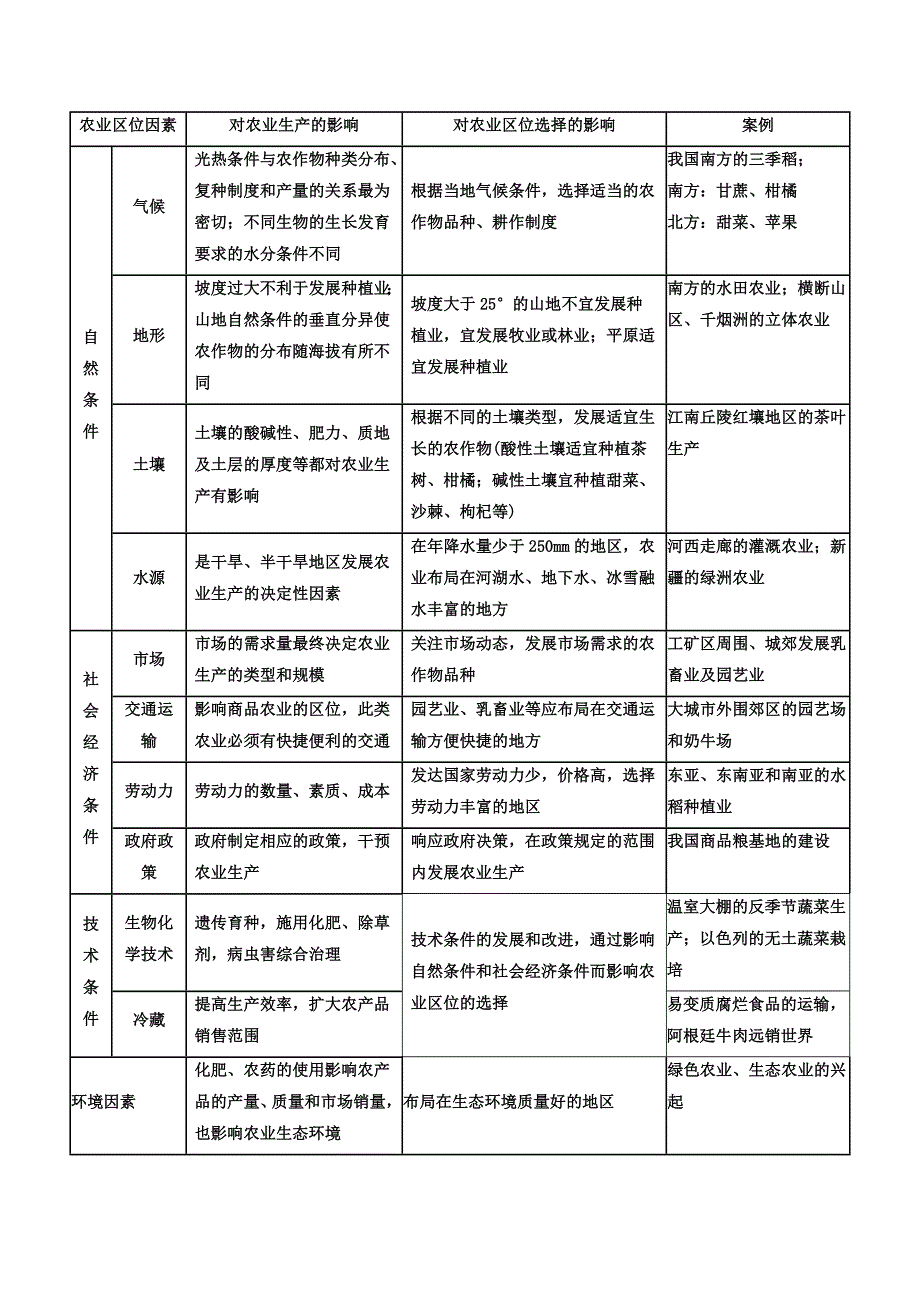 2012高三地理复习（真题+模拟+原创）专题8 农业 学生版.doc_第2页