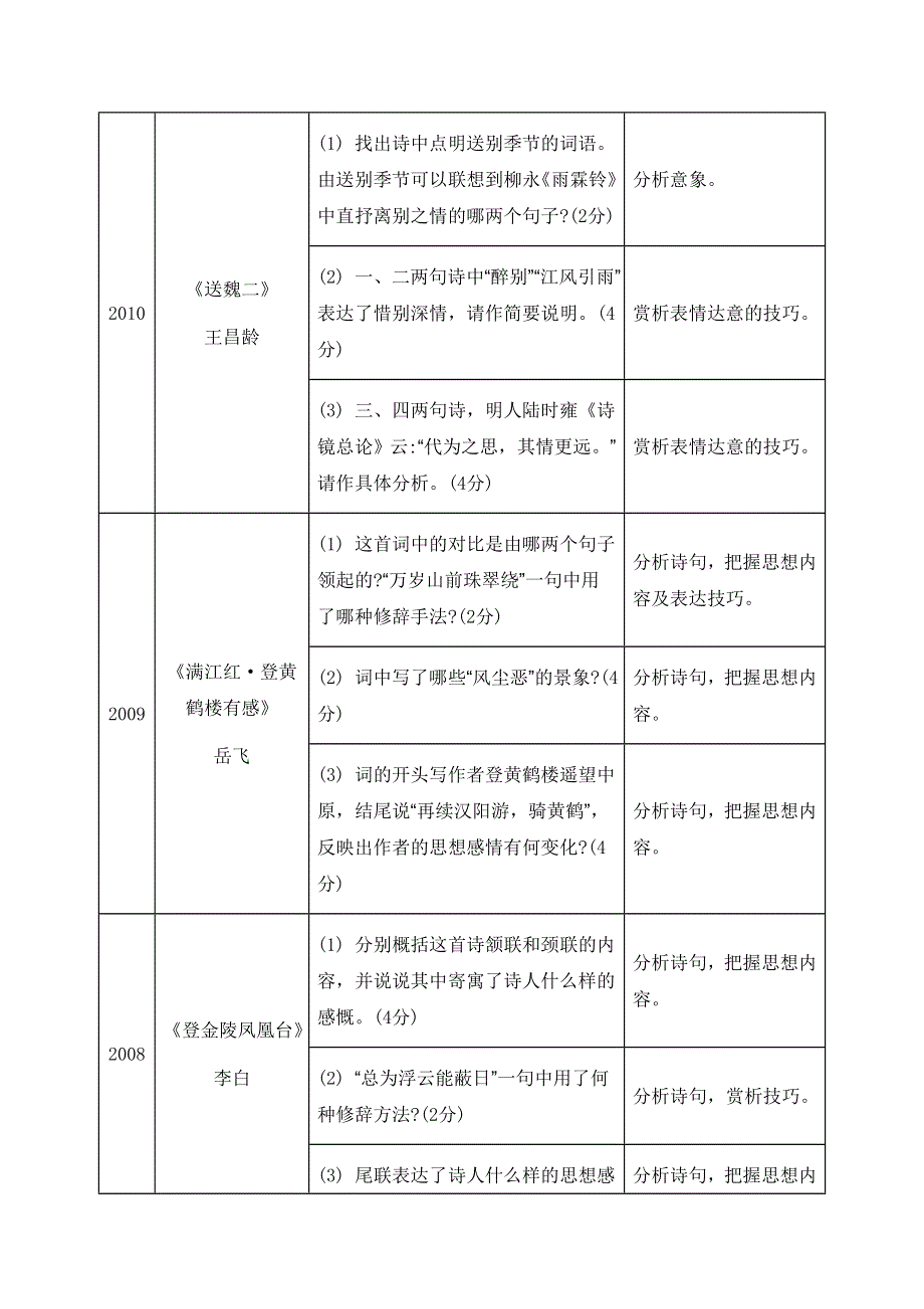 2014届高考语文二轮提优导学案 第二部分 古诗文阅读 第二节 古诗词鉴赏.doc_第3页