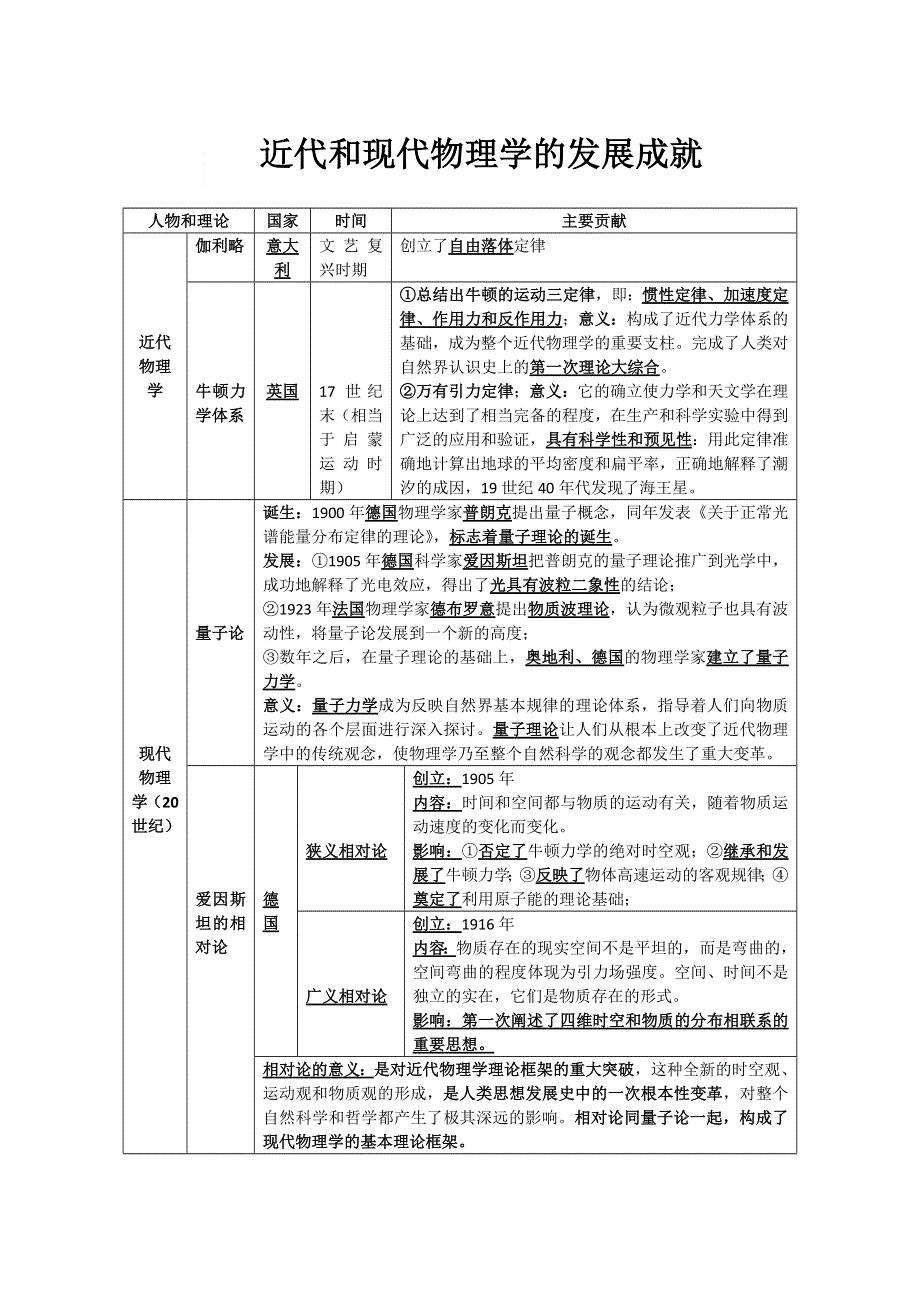 历史：人民版必修三专题七物理学知识点图表.doc_第1页