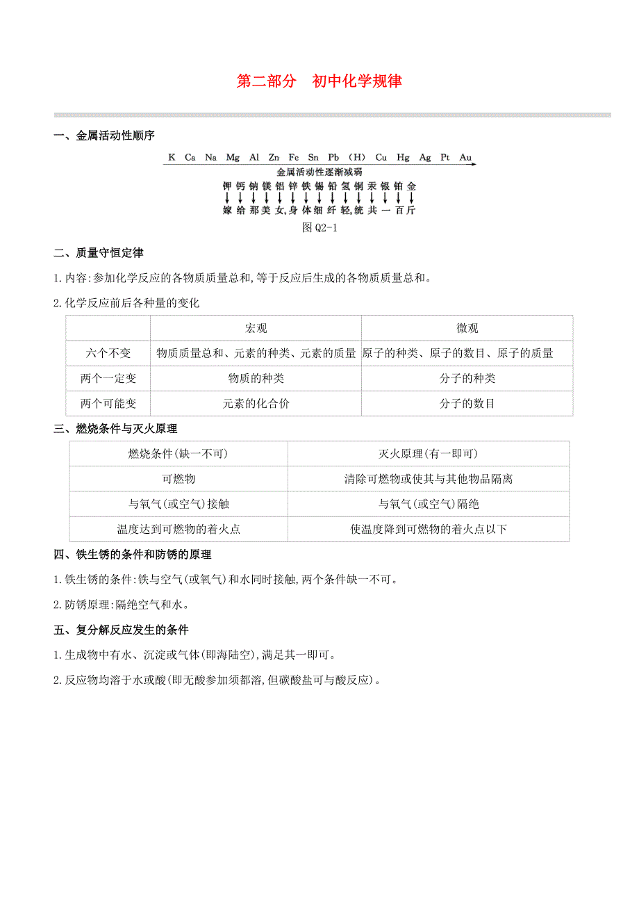 新课标（RJ）2020中考化学复习方案 第02部分 初中化学规律试题.docx_第1页