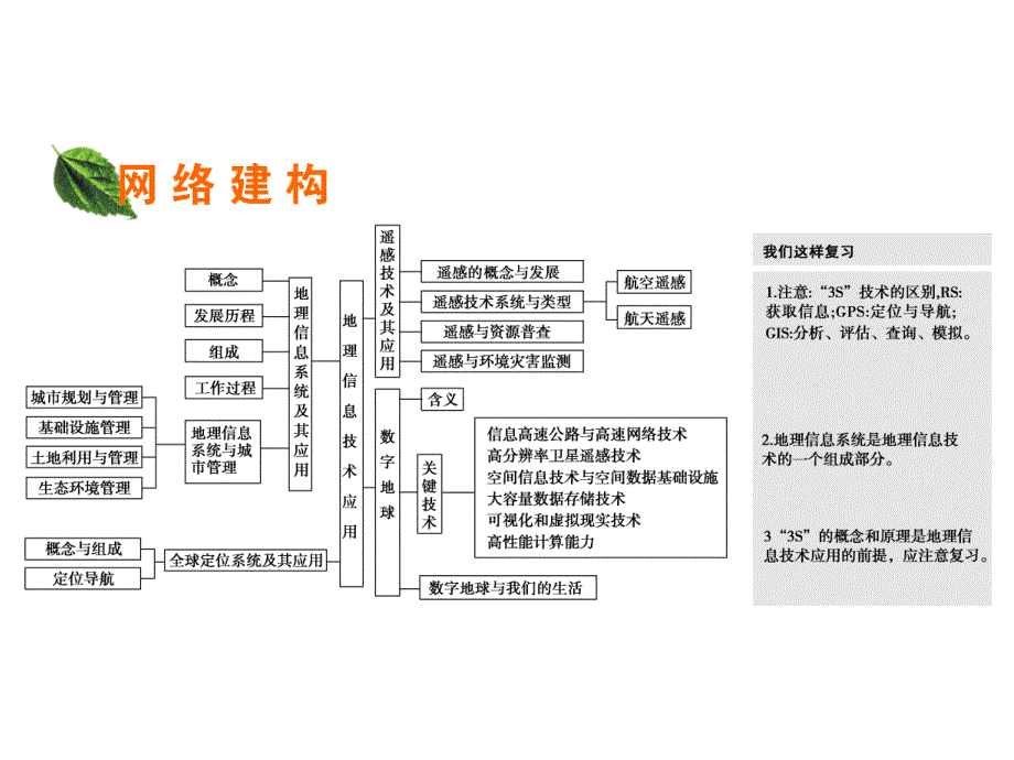 地理必修3湘教版第3章（名校设计）第4节课件：章末整合--15张.ppt_第2页