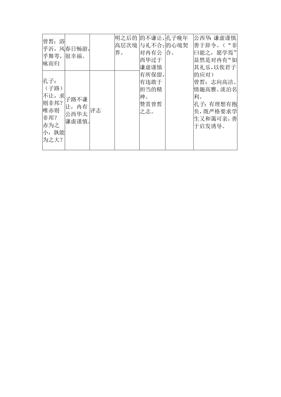 《子路、曾皙、冉有、公西华侍坐》教学设计要点.doc_第2页