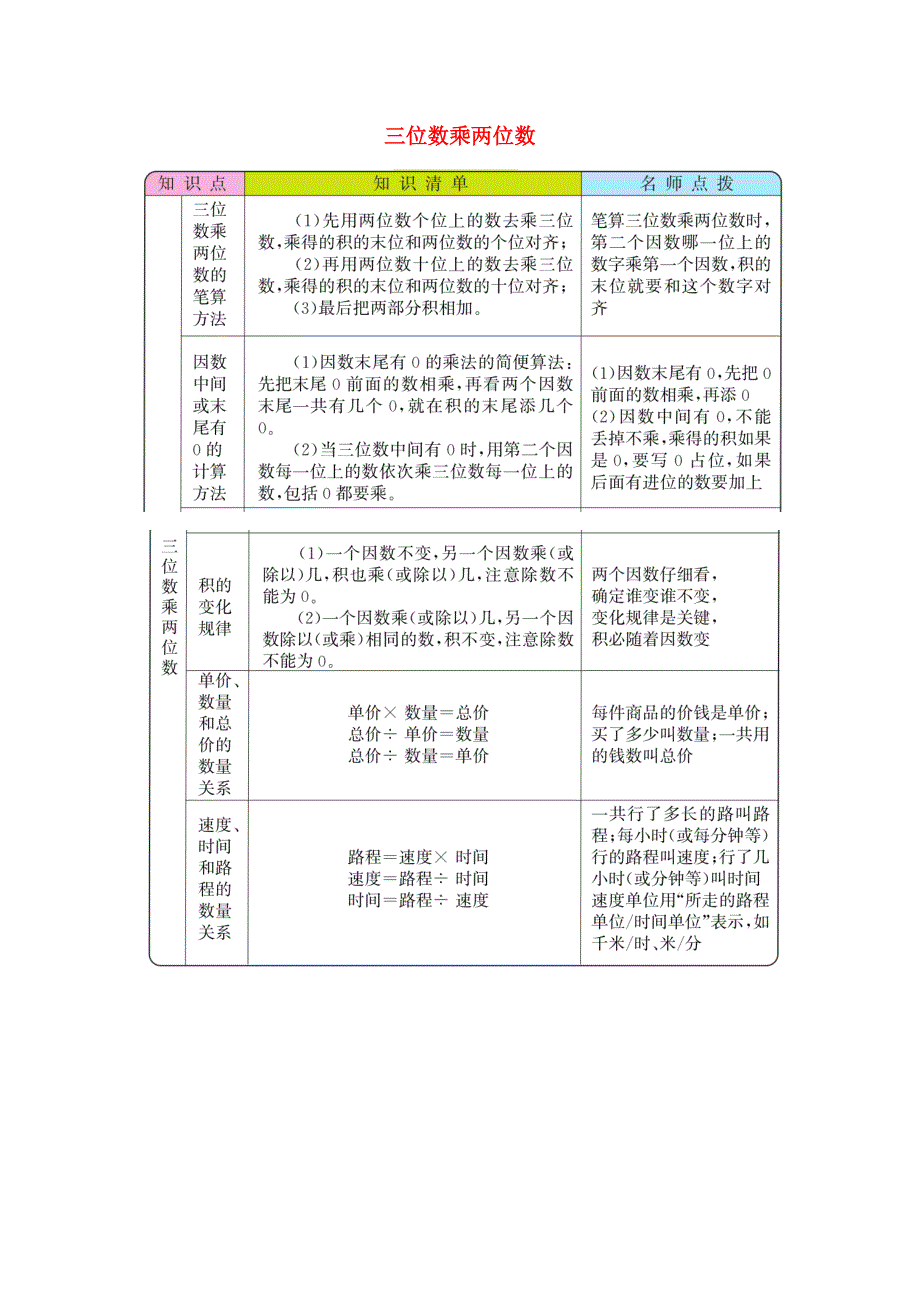 四年级数学上册 4 三位数乘两位数知识清单素材 新人教版.docx_第1页