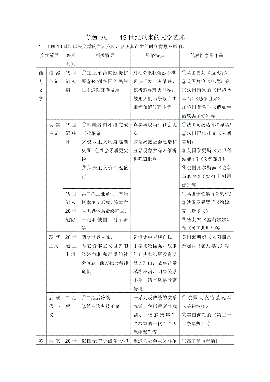 2012高考历史一轮复习教案：专题 八19世纪以来的文学艺术（人民版必修3）.doc_第1页