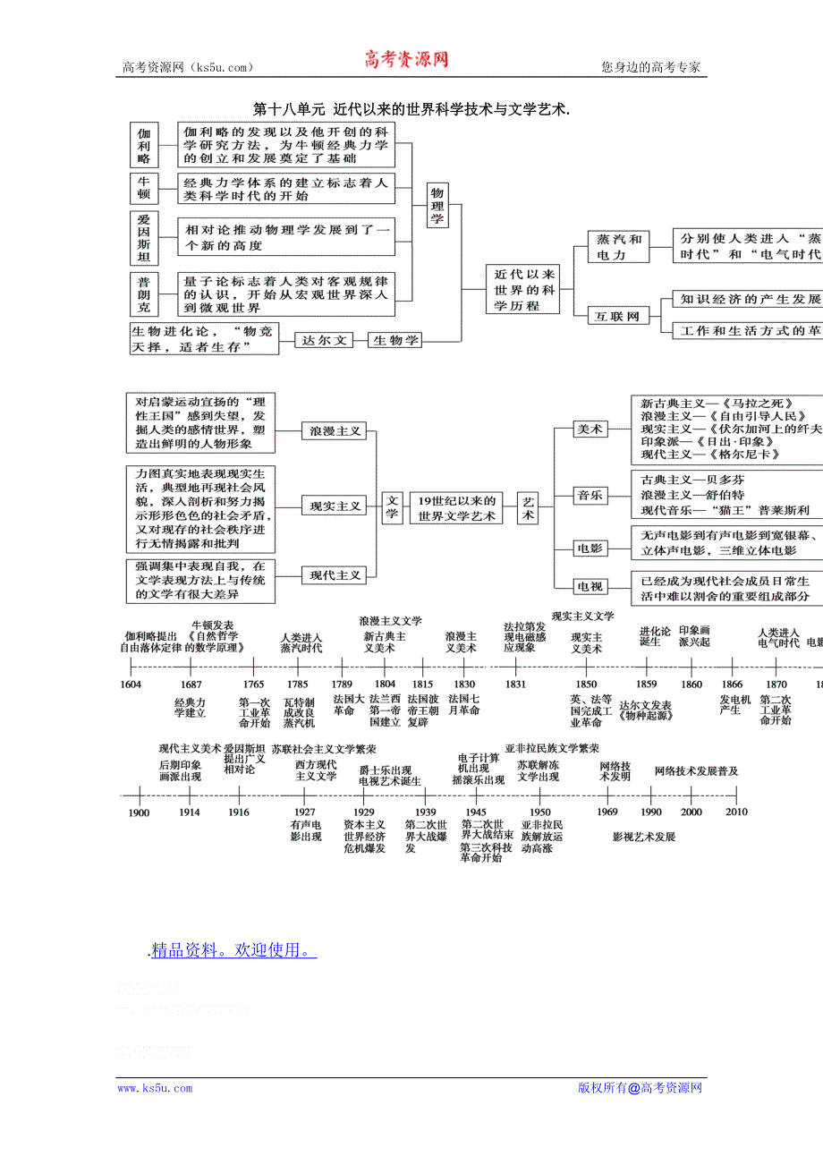 2012高考历史一轮复习知识体系框架图表：第十八单元 近代以来的世界科学技术与文学艺术.（岳麓版必修三）.doc_第1页