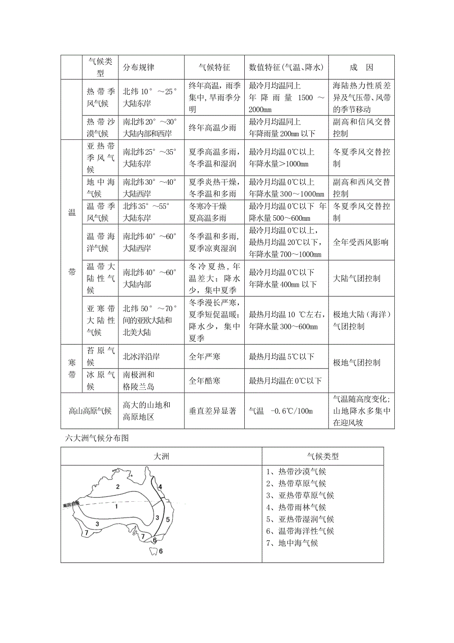 江苏省常州新桥中学 地理必修1 小专题12 气候类型.doc_第2页