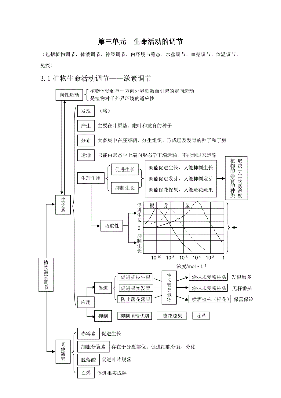 2012高考生物总复习知识点总结：第三单元 生命活动的调节.doc_第1页