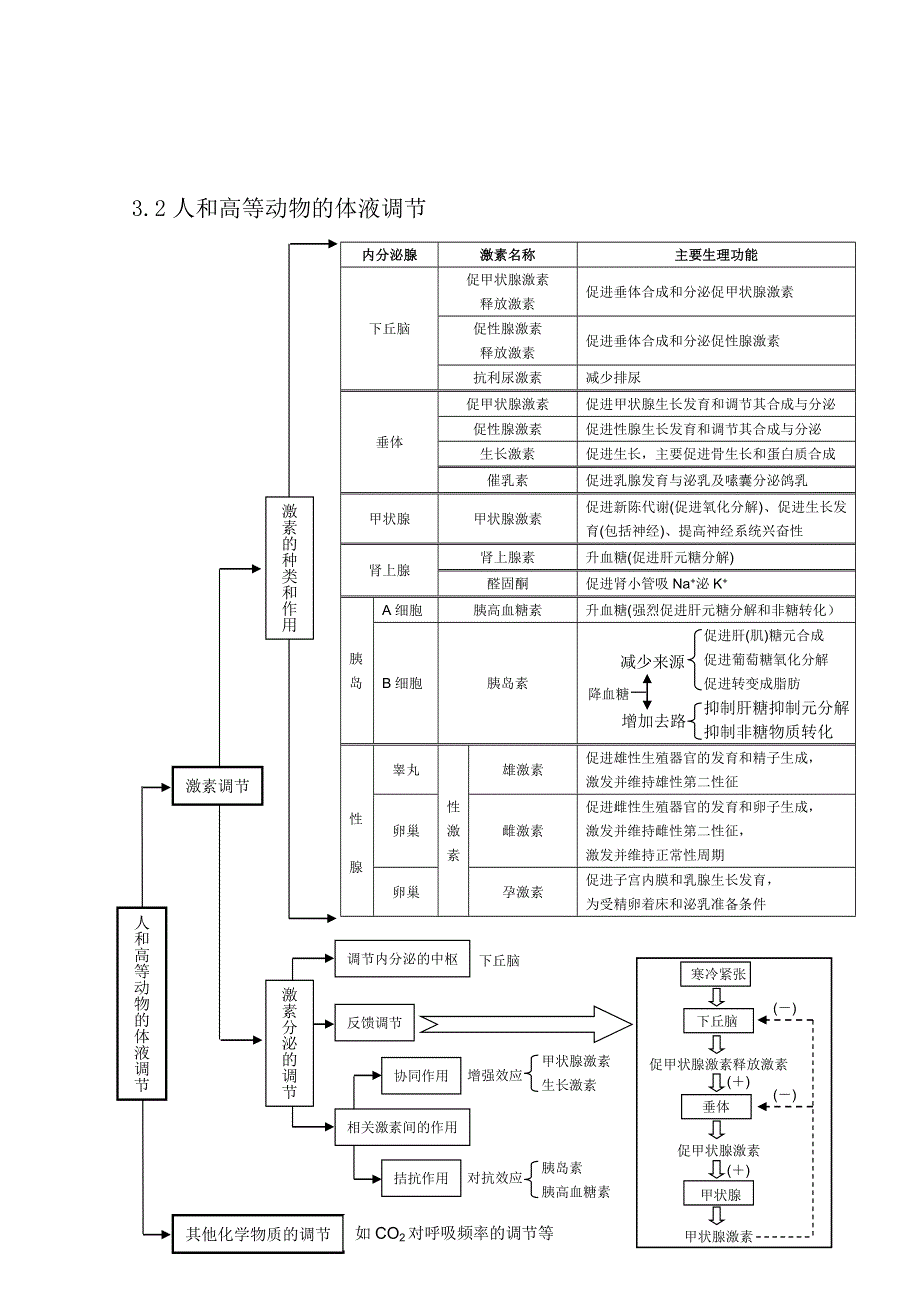 2012高考生物总复习知识点总结：第三单元 生命活动的调节.doc_第2页