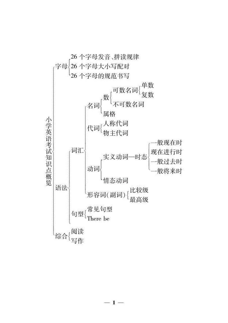 （全国通用）2021年小升初英语复习 必备重点知识点归纳（pdf）.pdf_第1页